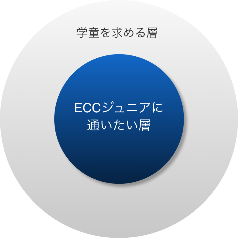 学童を求める層に内包されるECCジュニアに通いたい層