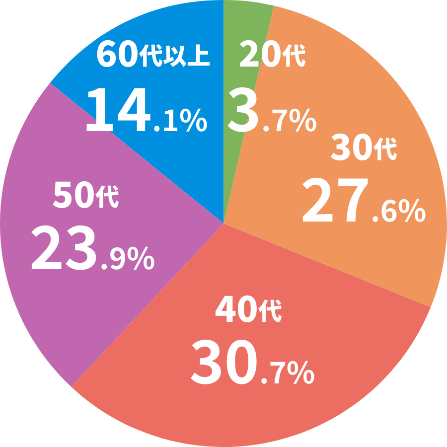 20F3.7%, 30F27.6%, 40F30.7%, 50F23.9%, 60ȏF14.1%